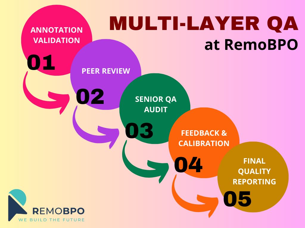 Quy trình QA đa tầng tại RemoBPO